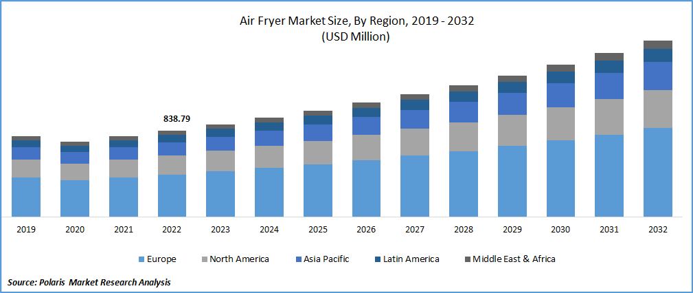 Air Fryer Market Size